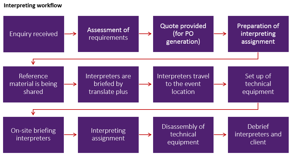 Interpreting workflow