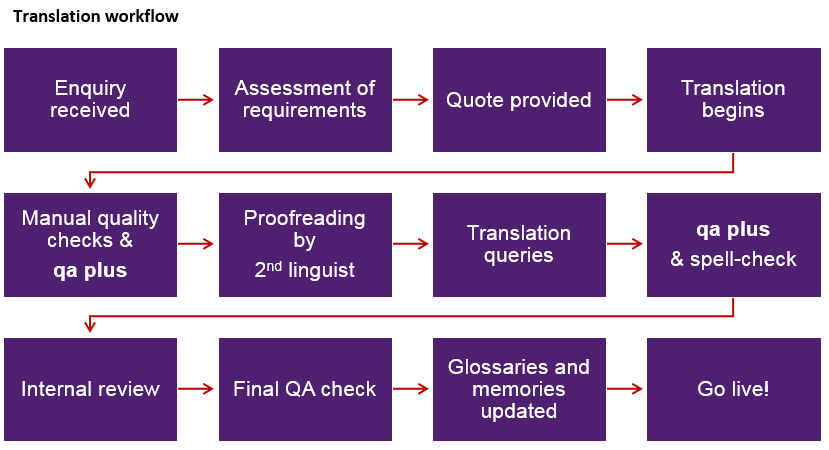 Translation workflow